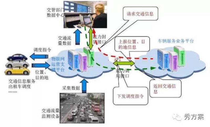 智能交通系统